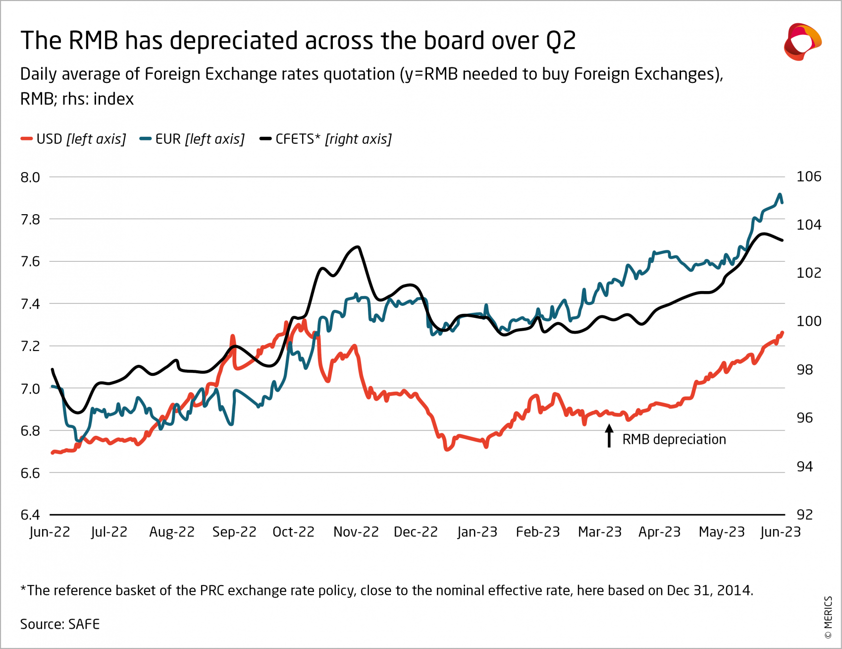 Economic Indicators_Q2-23_The RMB has depreciated across the board over Q2
