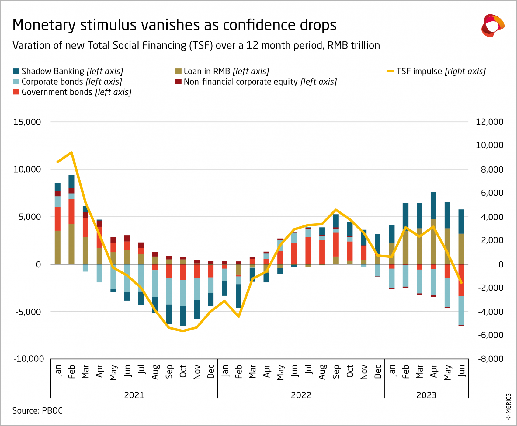 Economic Indicators_Q2-23_Monetary stimulus vanishes as confidence drops