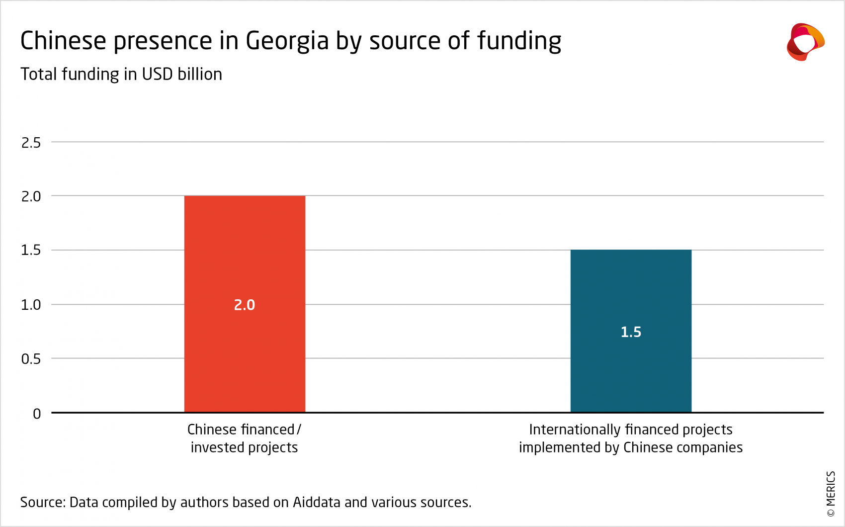 merics-chinese-presence-in-georgia-by-source-of-funding.png