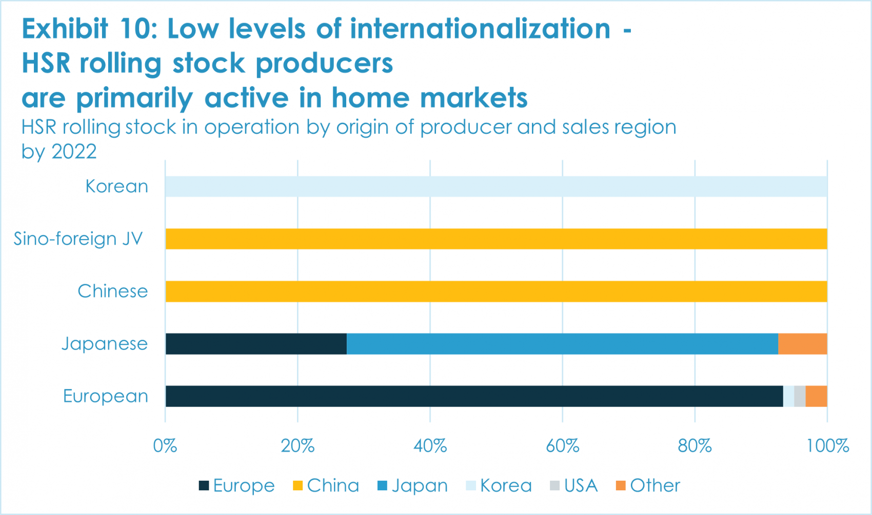Exhibit 10: Low levels of internationalization - HSR rolling stock producers are primarily active in home markets