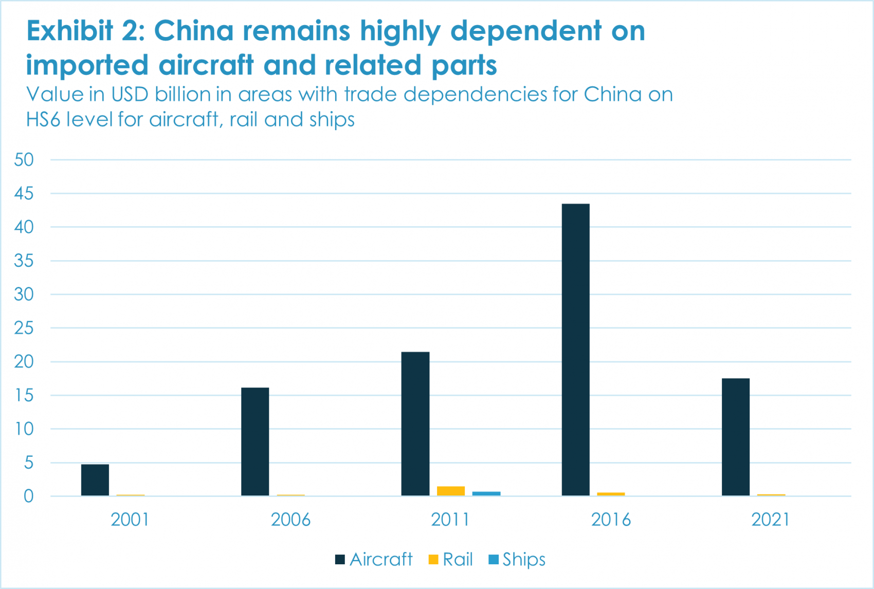 Exhibit 2: China remains highly dependent on imported aircraft and related parts 