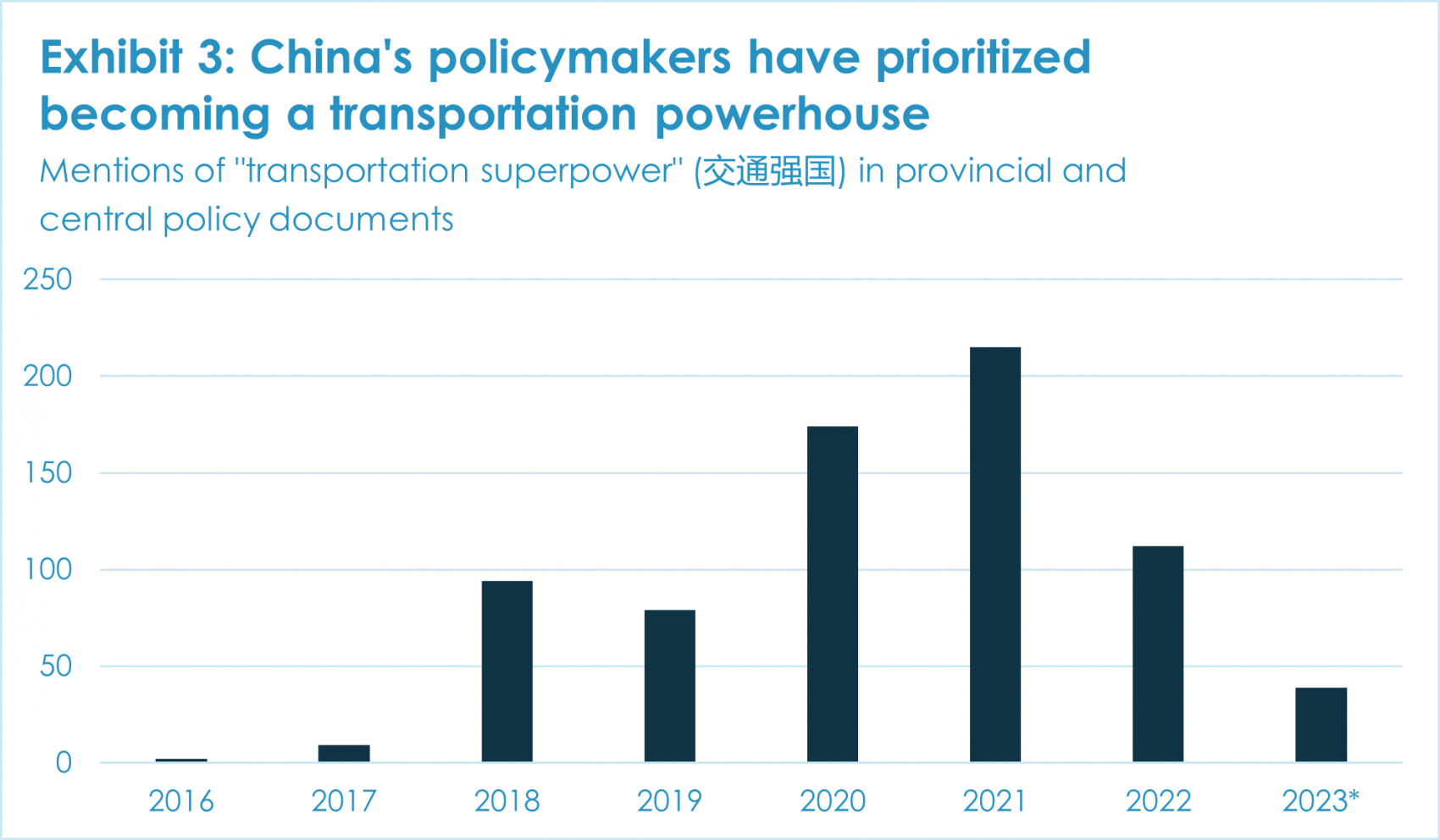 Exhibit 3: China's policymakers have prioritized becoming a transportation powerhouse