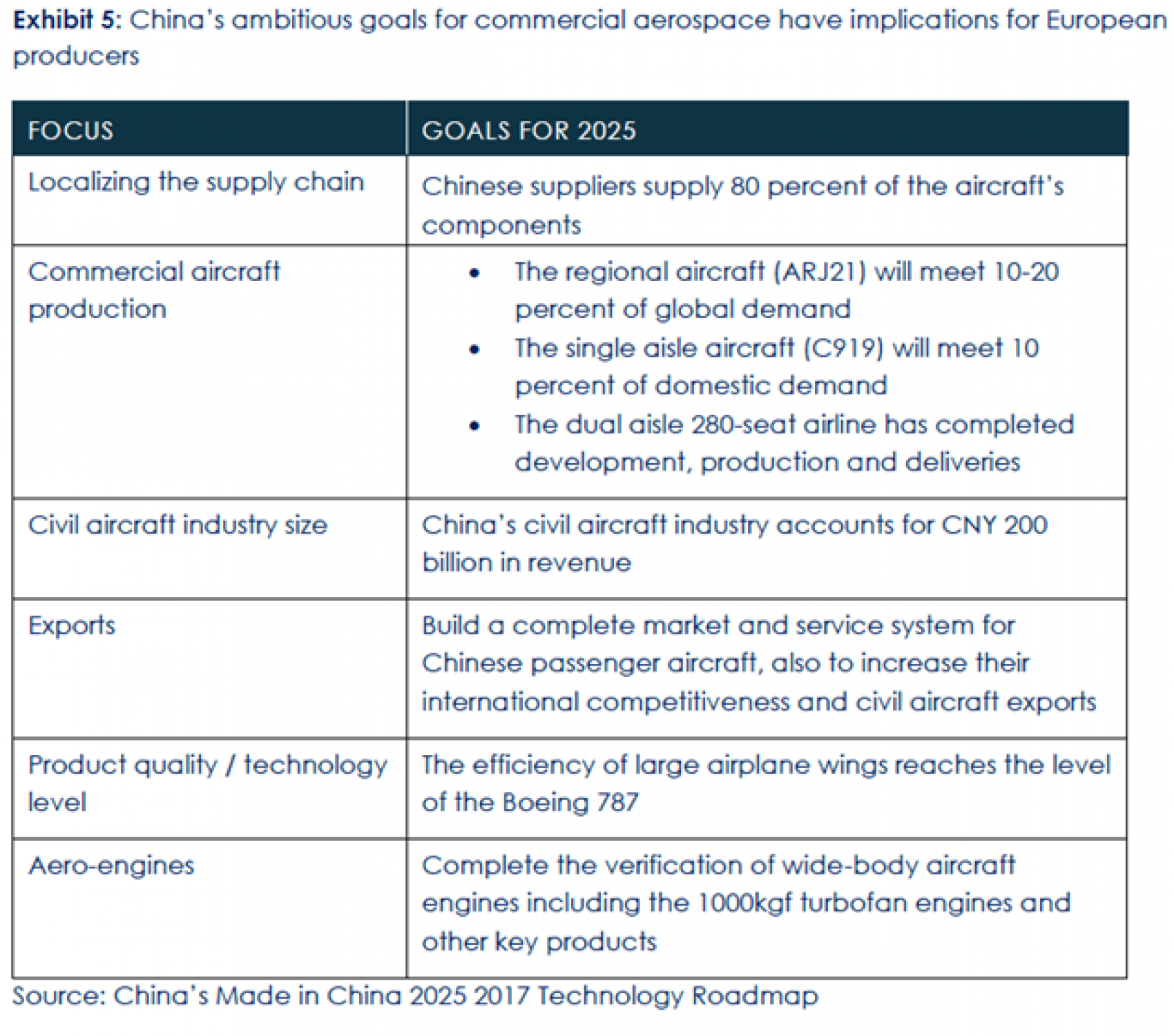 Exhibit 5: China's ambitious goals for commercial airspace 