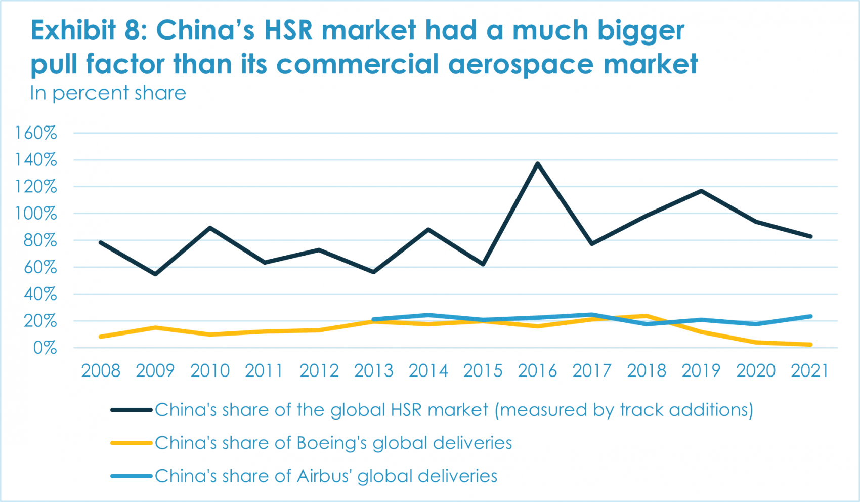 Exhibit 8: China’s HSR market had a much bigger pull factor than its commercial aerospace market
