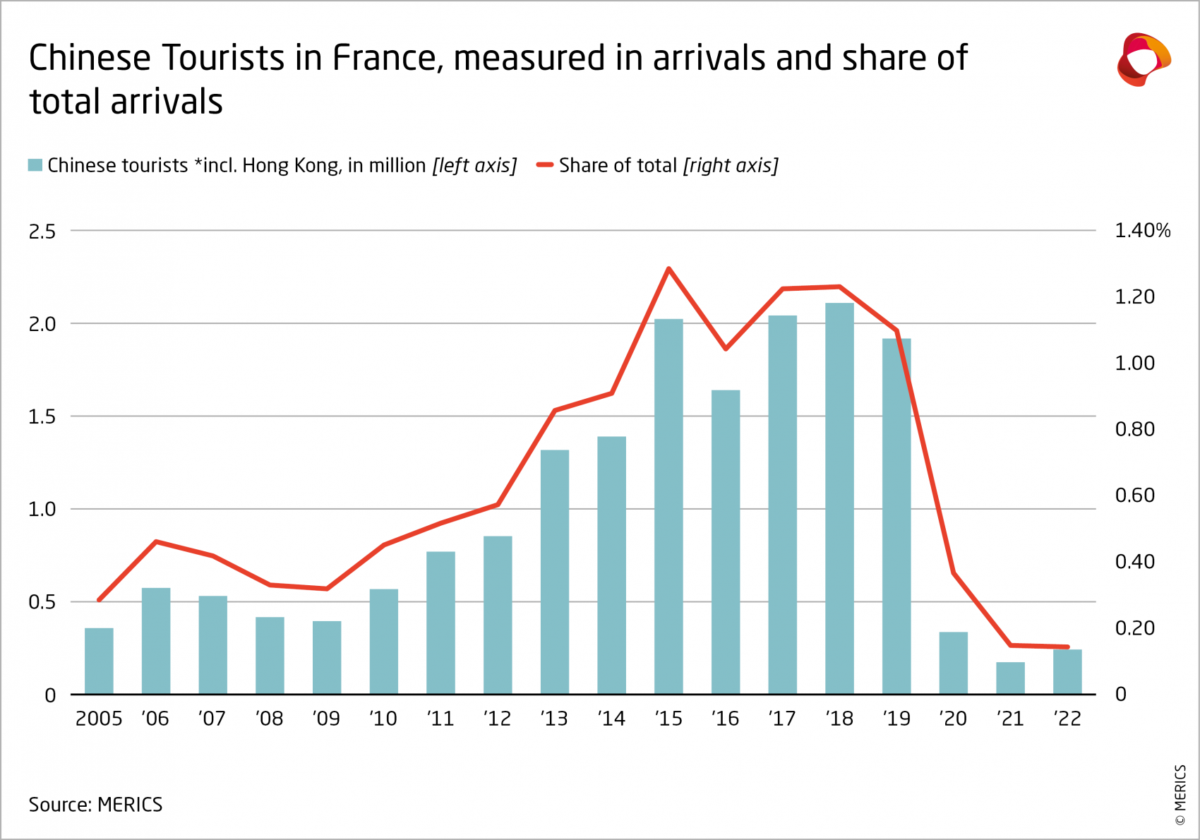 Measured in arrivals and share of total arrivals, 2005-2022