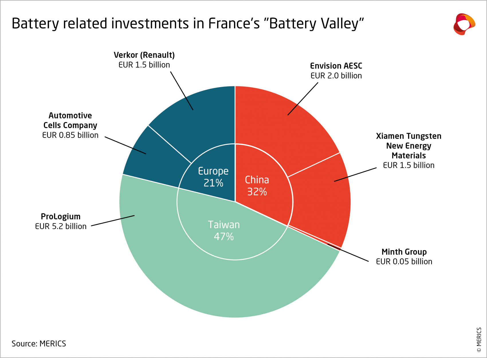 Battery related investments in France's "battery-valley"