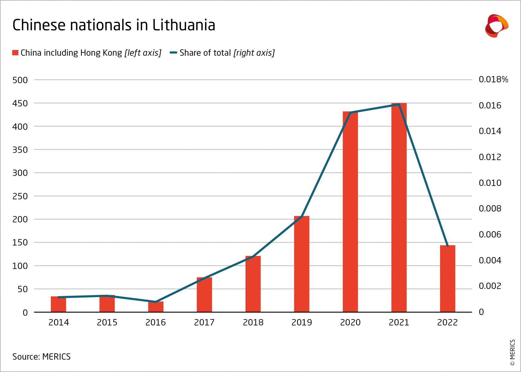 Chinese nationals in Lithuania