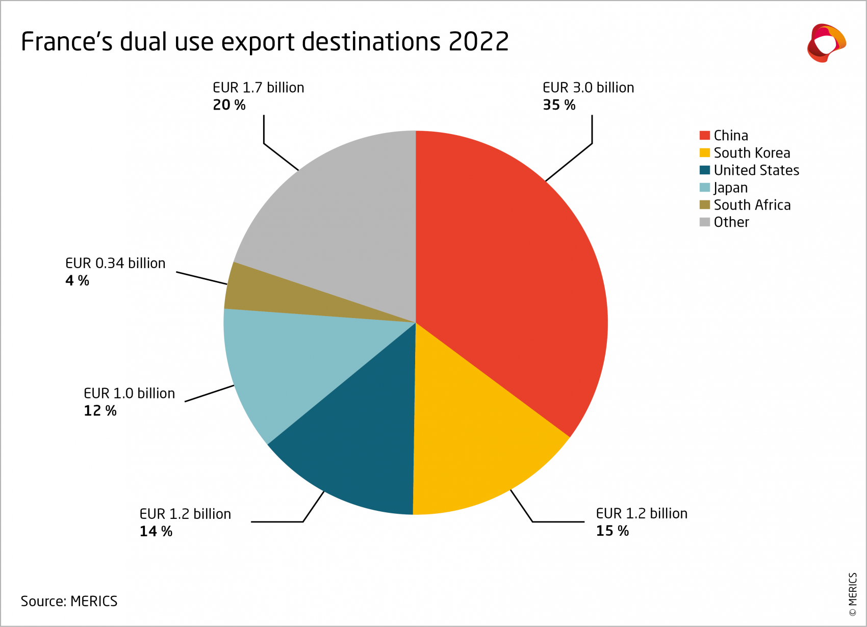 France's dual use export destinations 2022