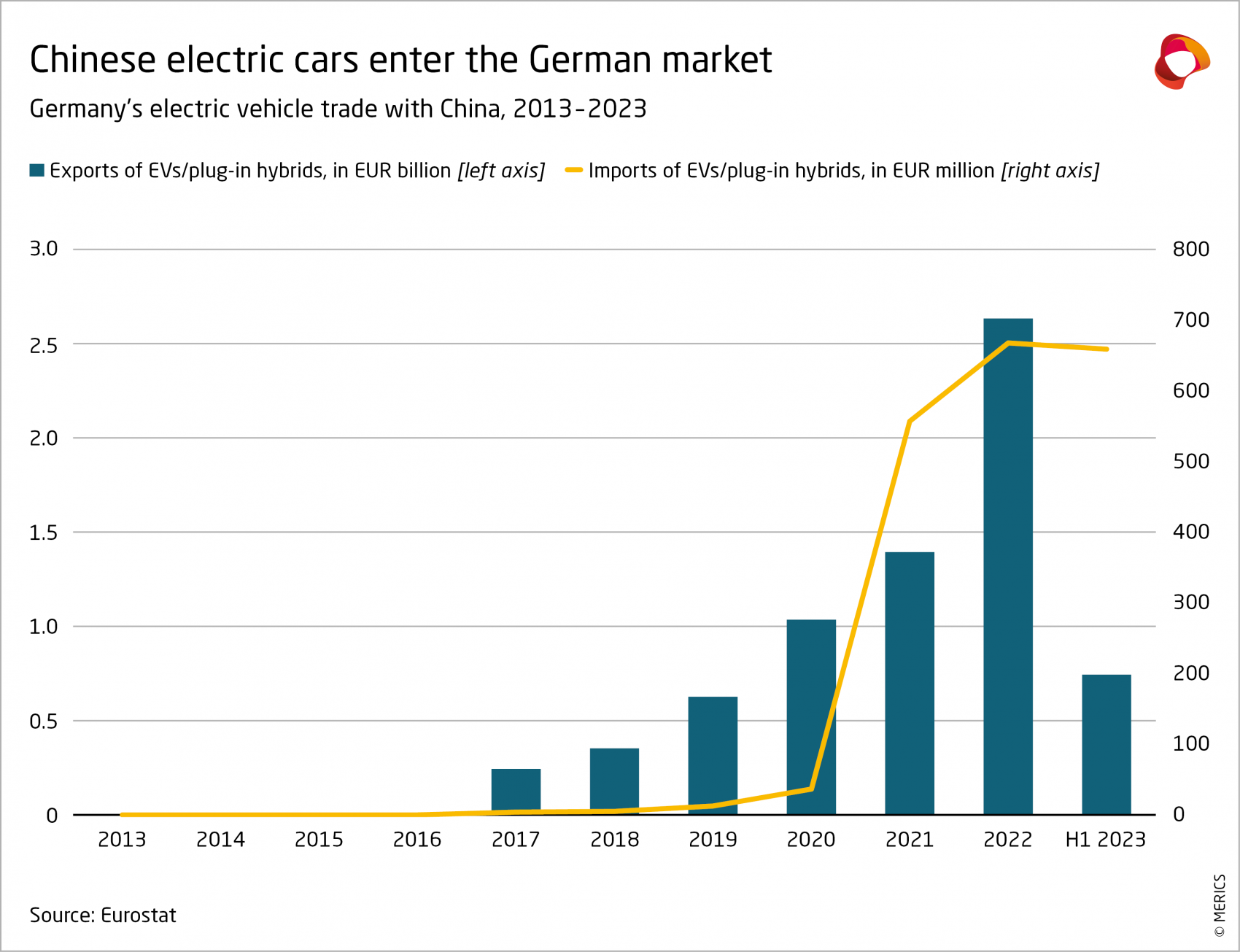 Germany's electric vehicle trade with China, 2013-2023