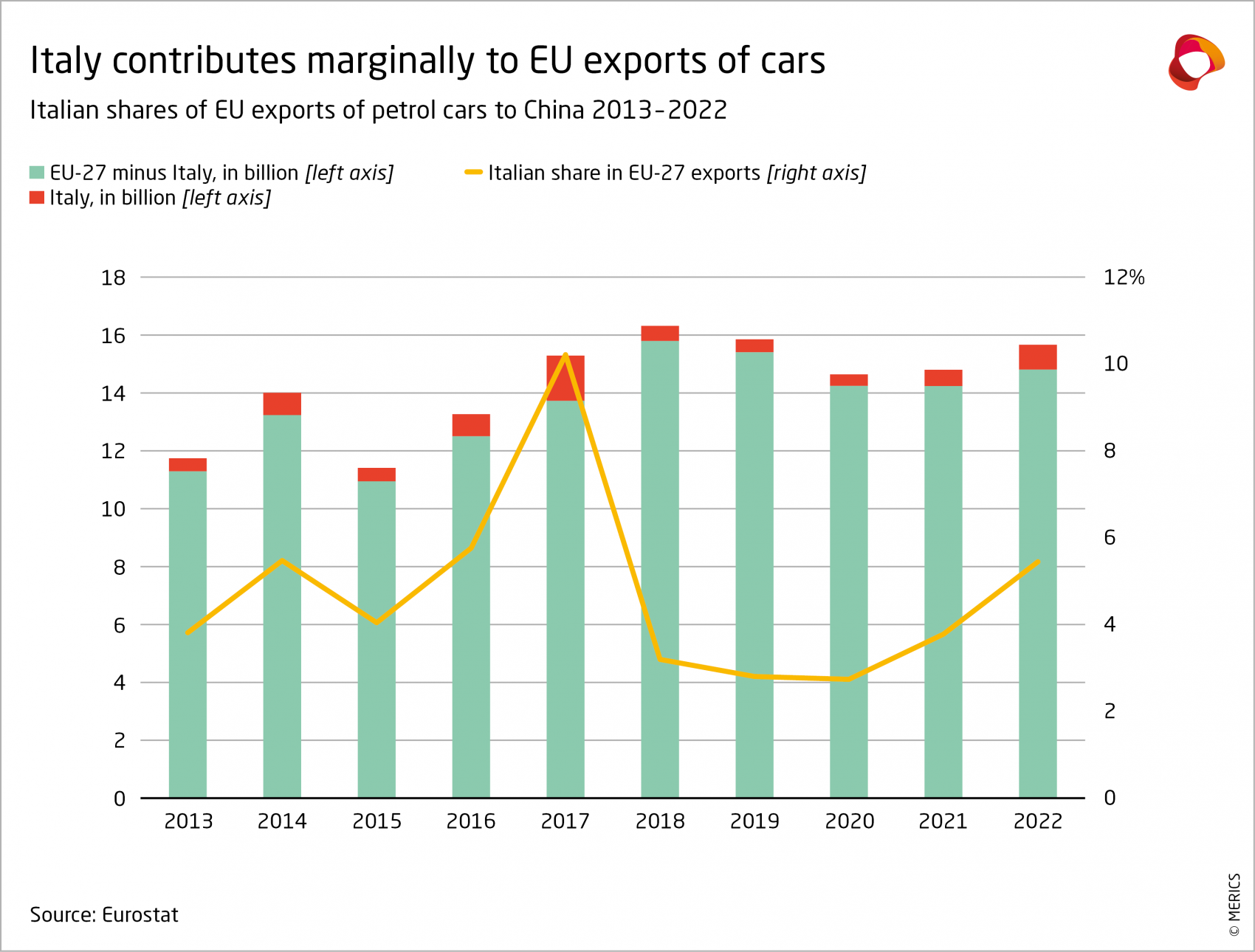 Italian shares of EU exports of petrol cars to China, 2013-2022