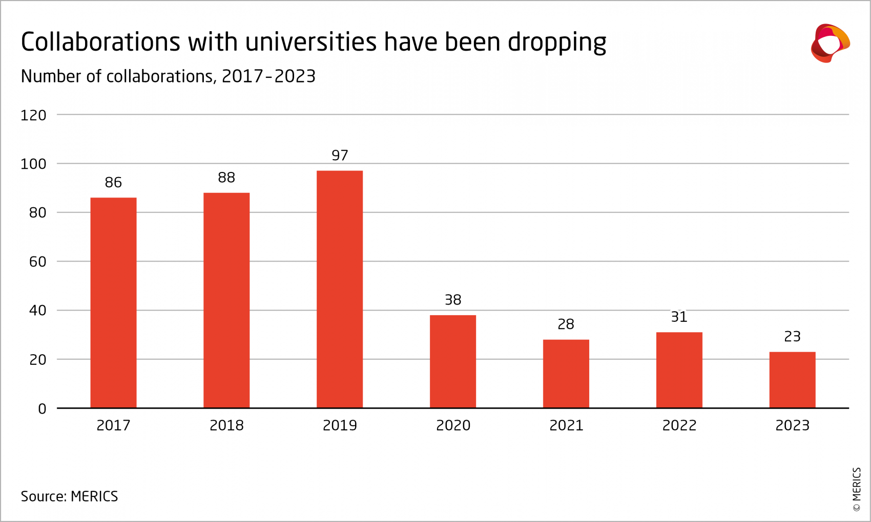 Number of collaborations with universities, 2017-2023