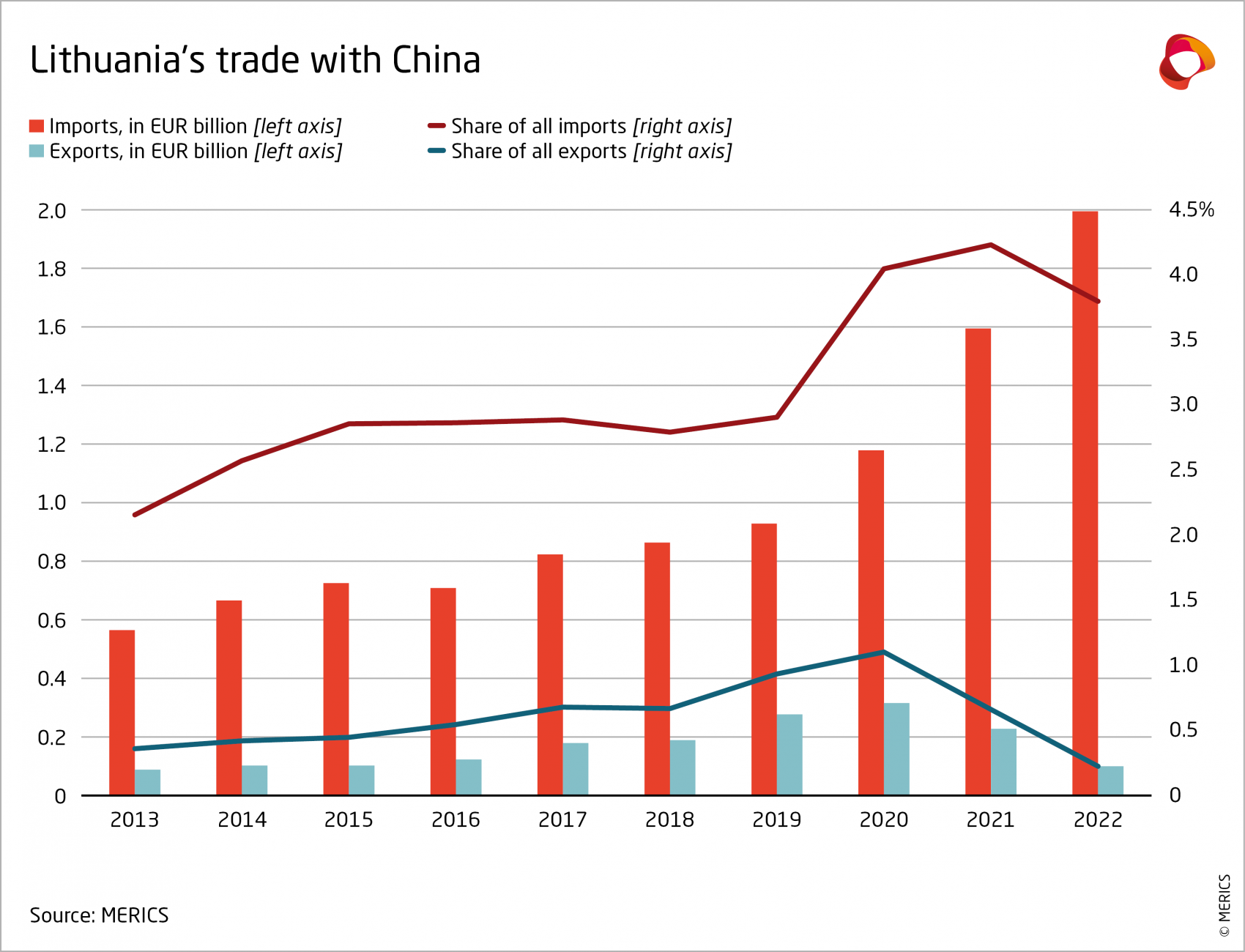 Lithuania's trade with China