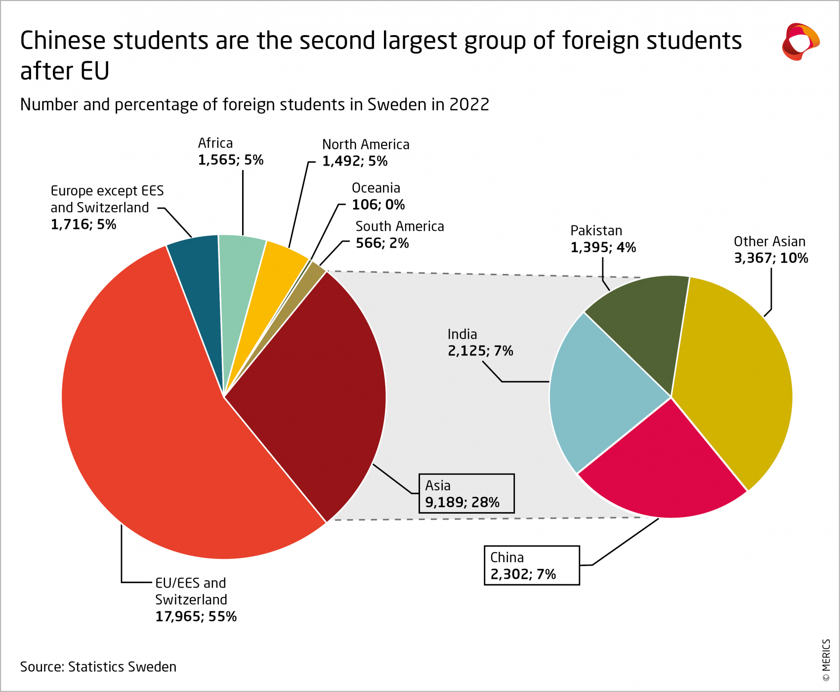 Number and percentage of foreign students in Sweden 2022