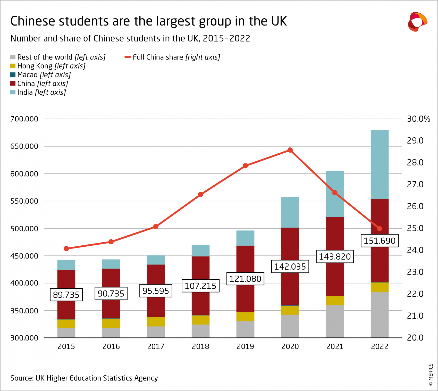 Number and share of Chinese students in the UK, 2015-2022