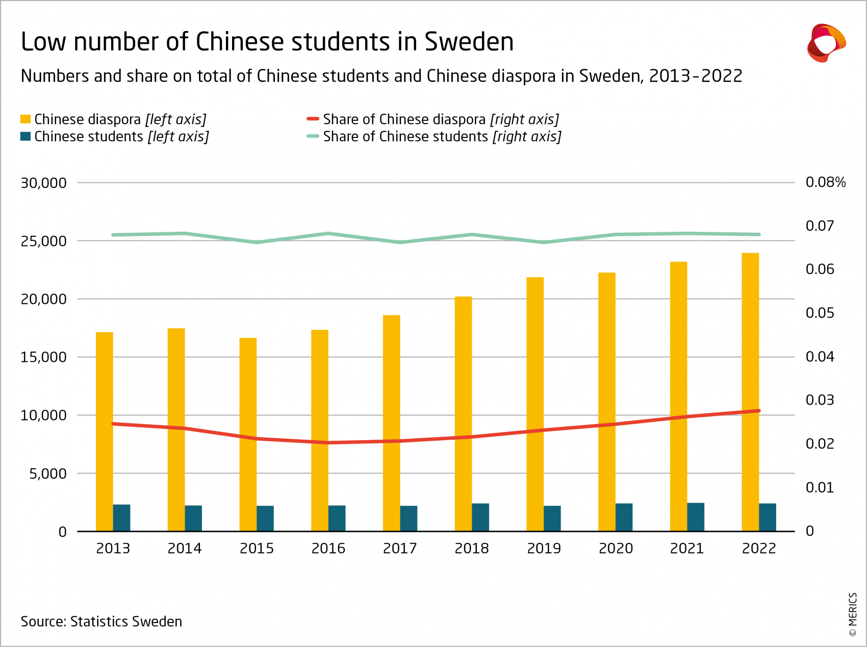 Numbers and share on total of Chinese students and Chinese diaspora in Sweden, 2013-2022
