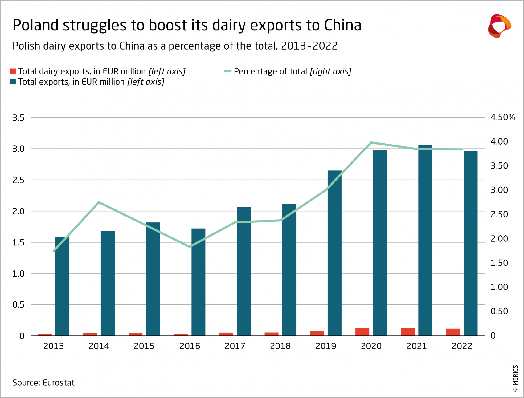 Polish dairy exports to China, 2013-2022