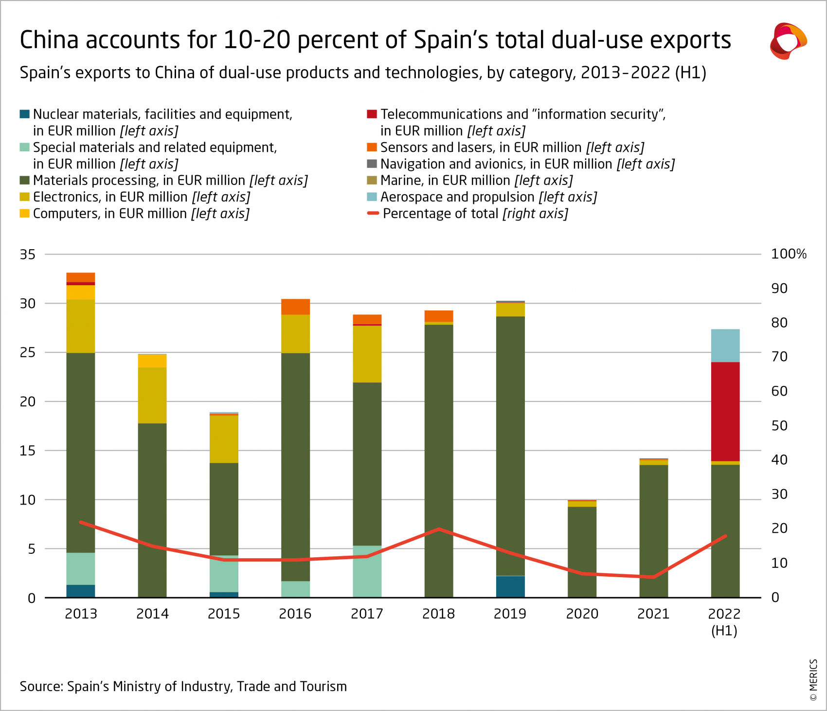 Spain's exports to China of dual-use products and technologies, 2013-2022-h1