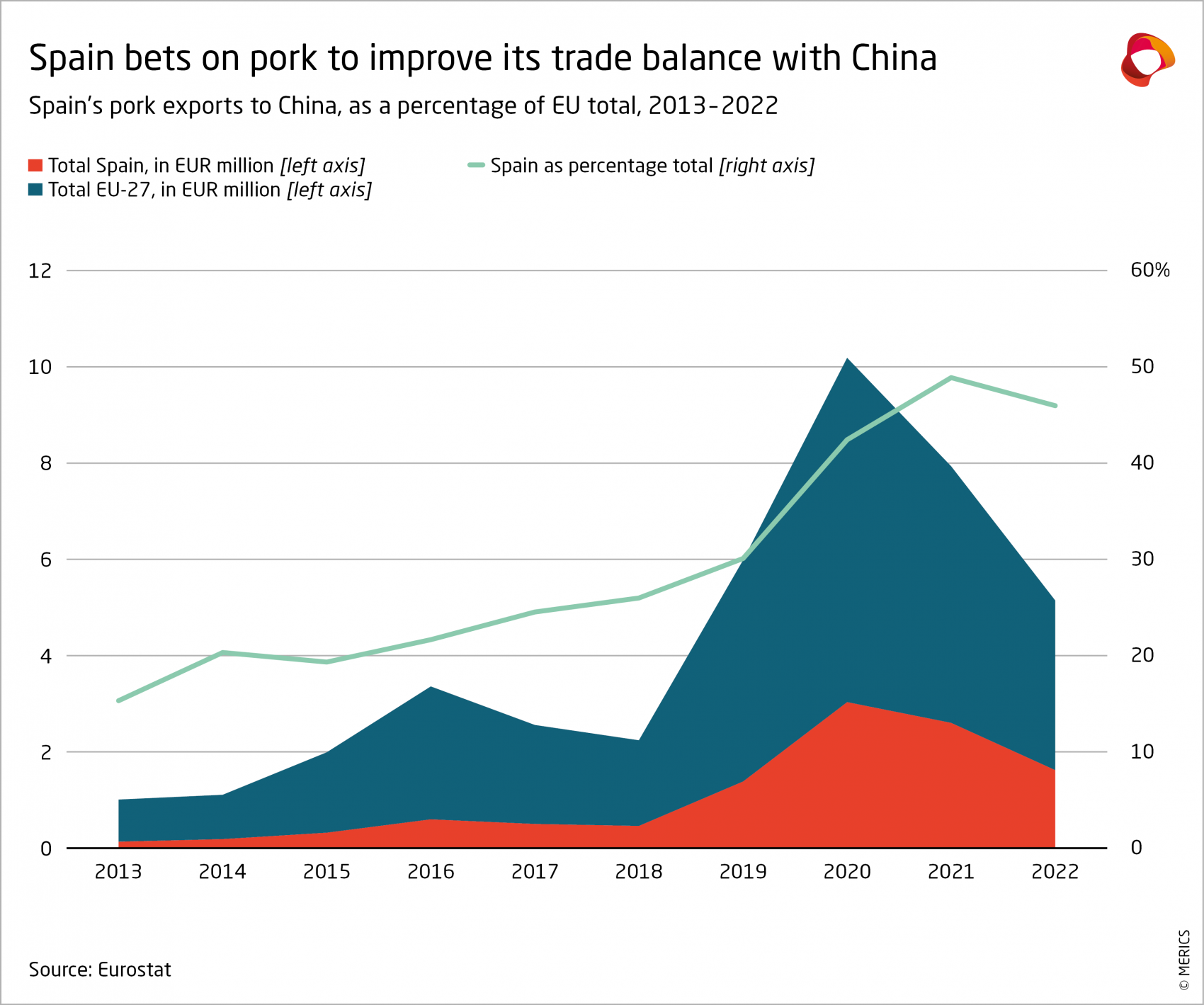 Spain's pork exports to China, 2013-2022