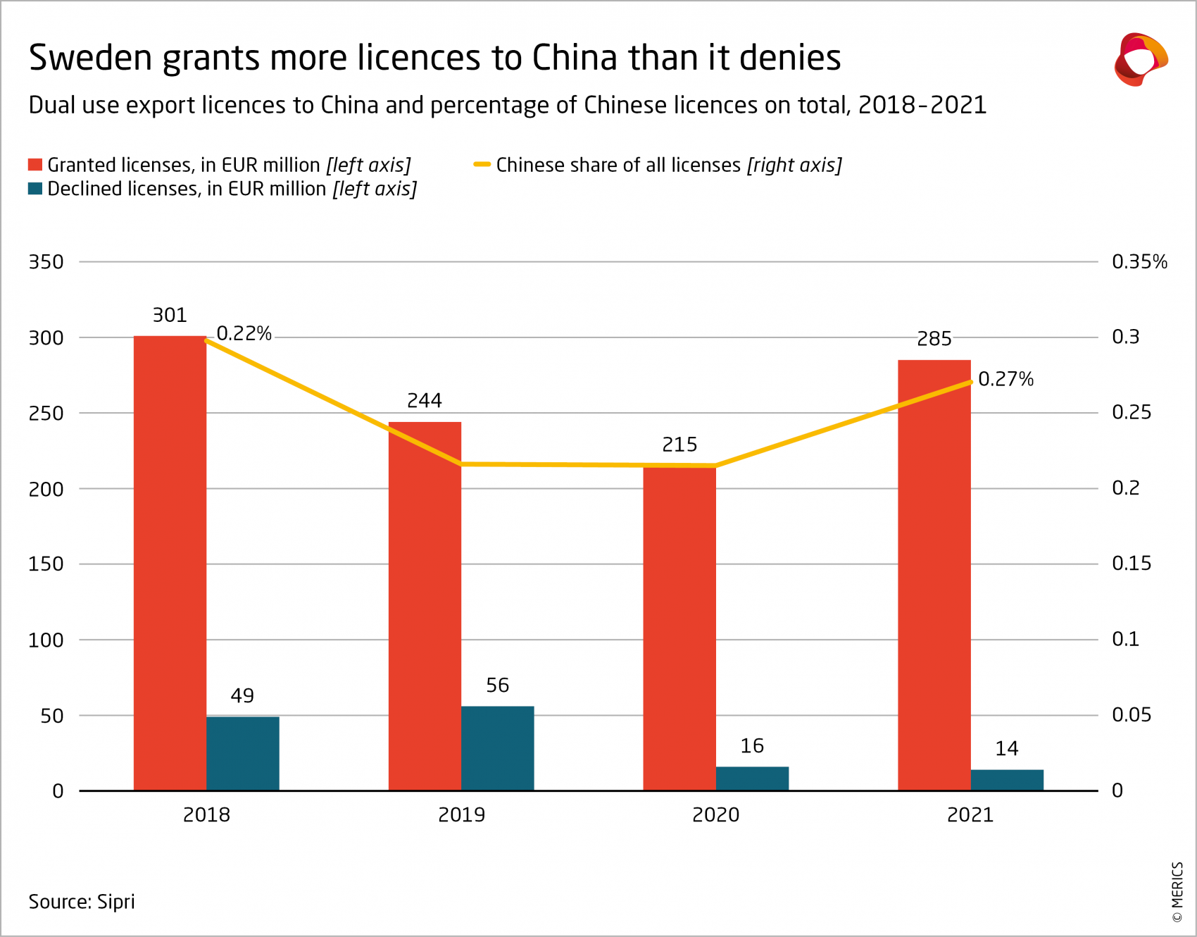 Dual use export licences to China, 2018-2021