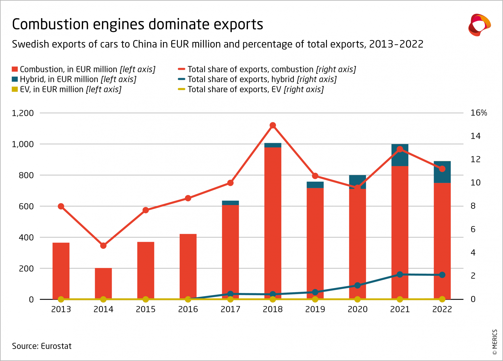 Swedish exports of cars to China, 2013-2022