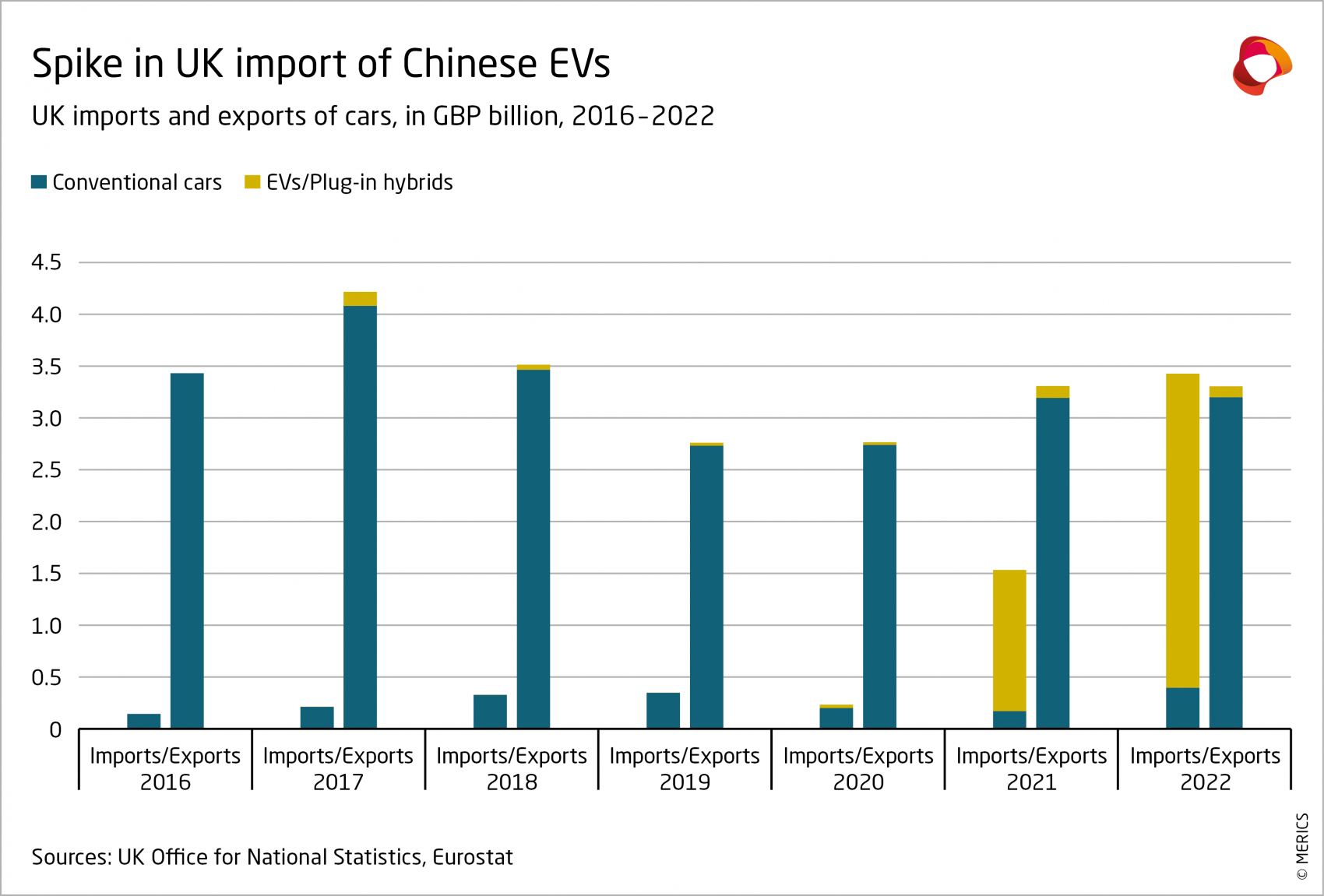 UK imports and exports of cars, 2016-2022
