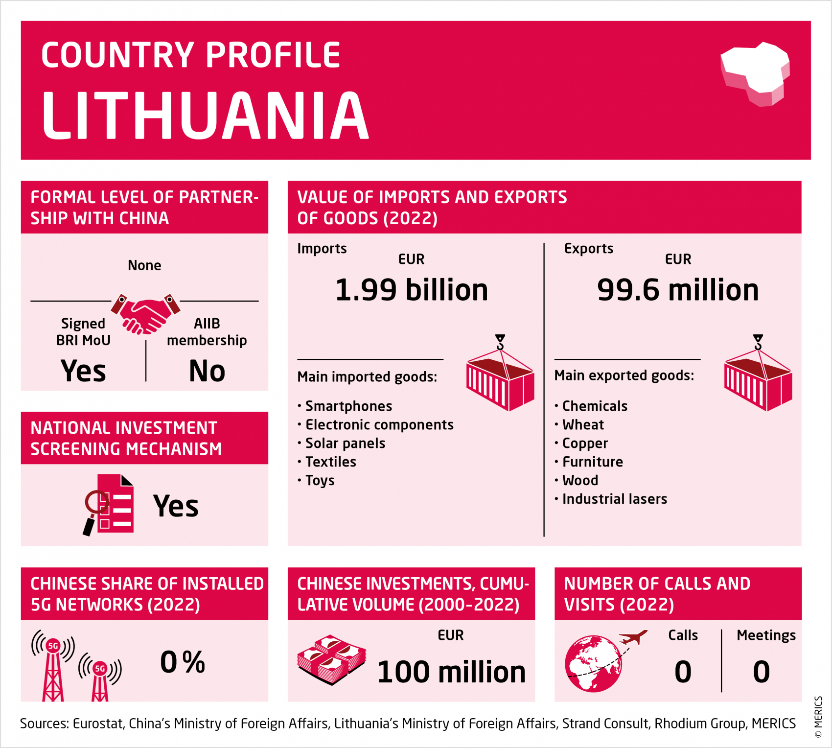 merics eu-china horizons country profile 2023 lithuania