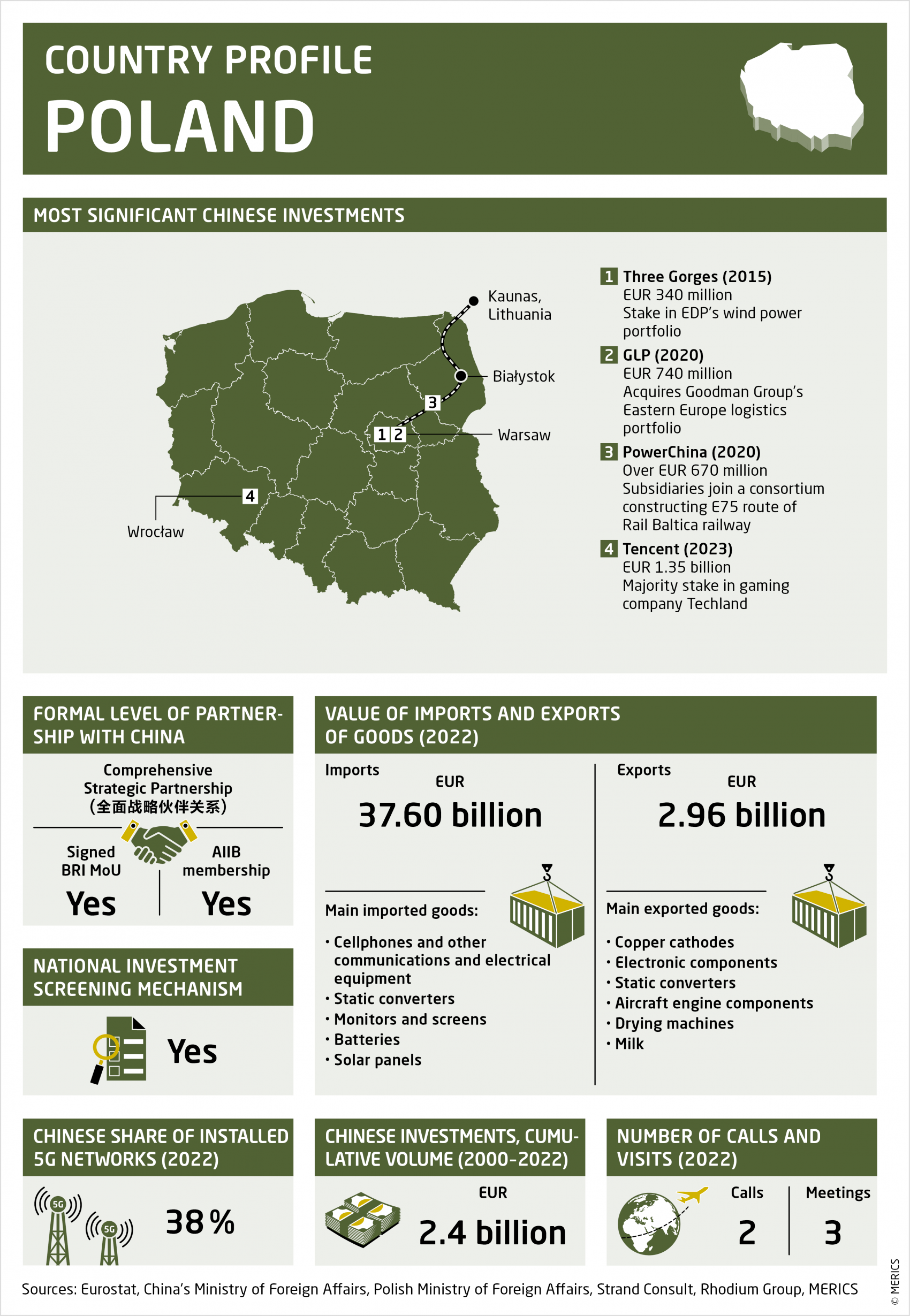 merics eu-china horizons country profile 2023 poland