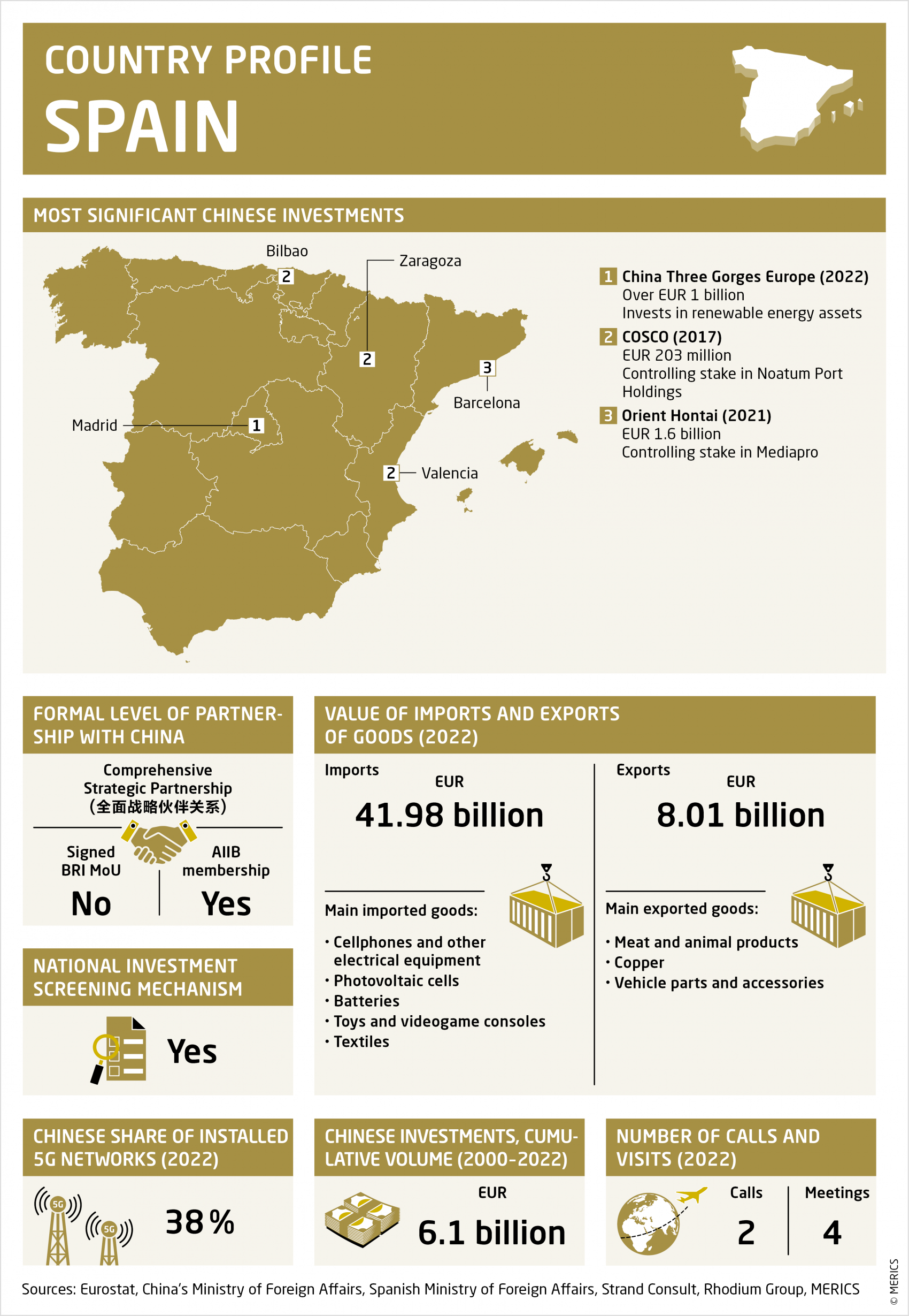 merics eu-china horizons country profile 2023 spain