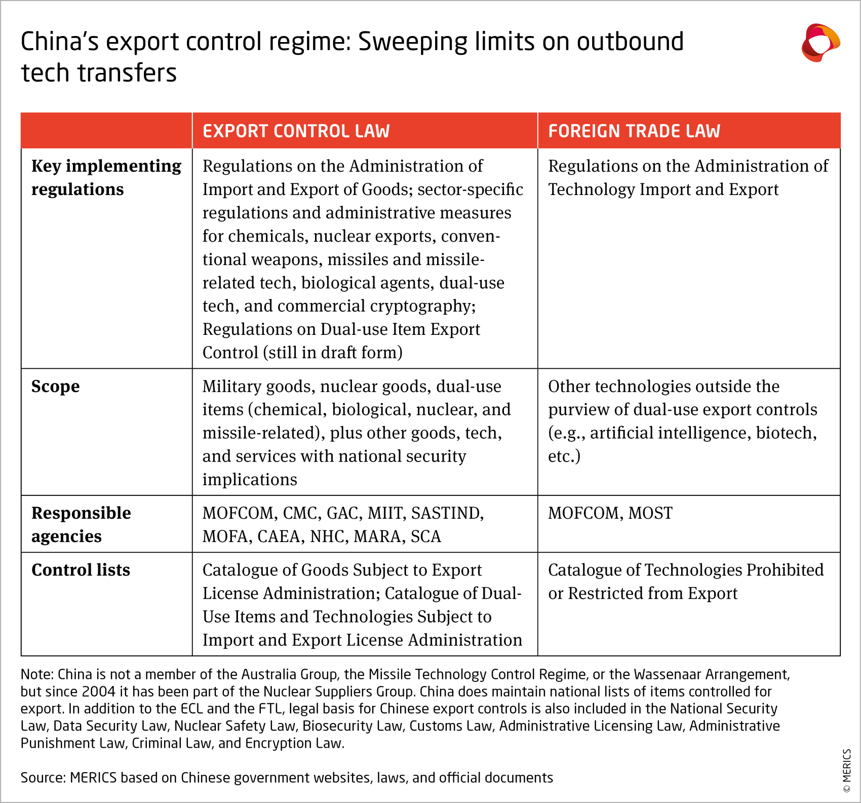 merics-chinas-export-control-regime-sweeping-limits-on-outbound-tech-transfers.png