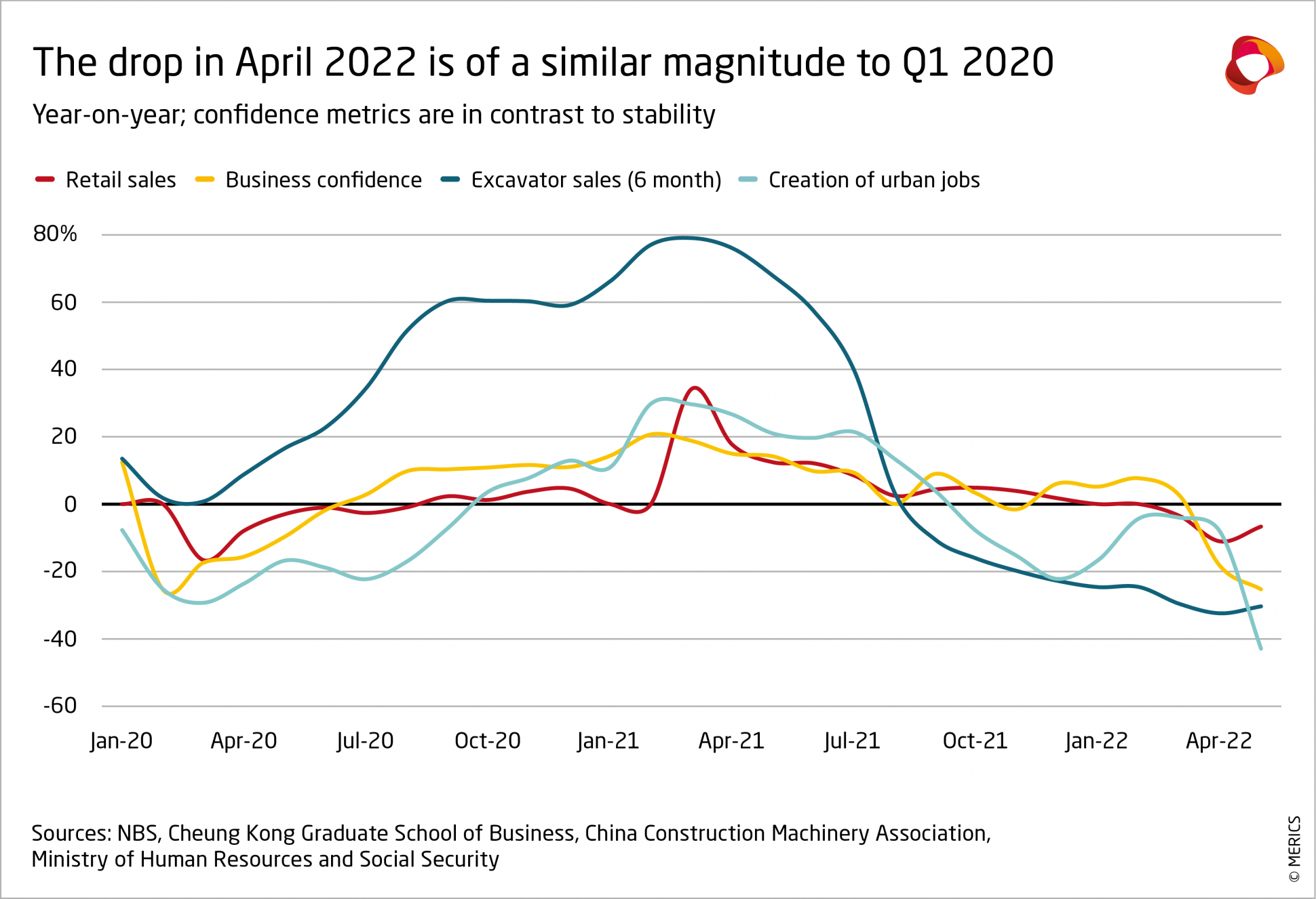 MERICS_The-drop-in-April-2022-is-of-a-similar-magnitude-to-Q1-2020.png