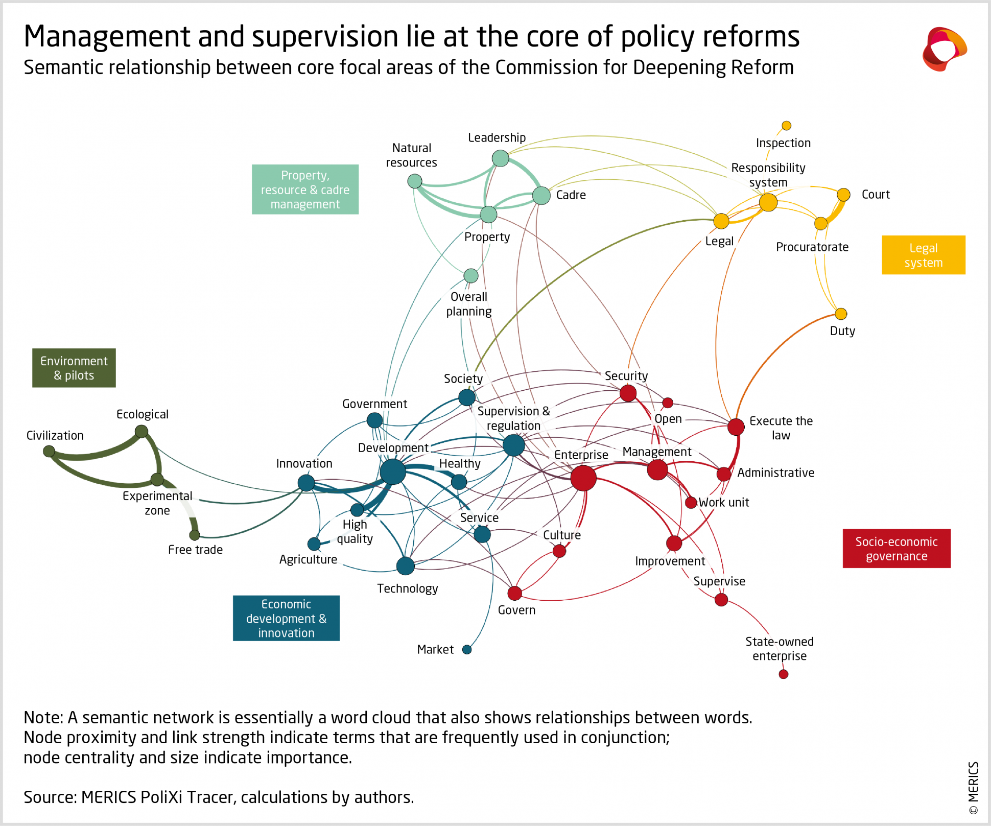 Core of policy reforms
