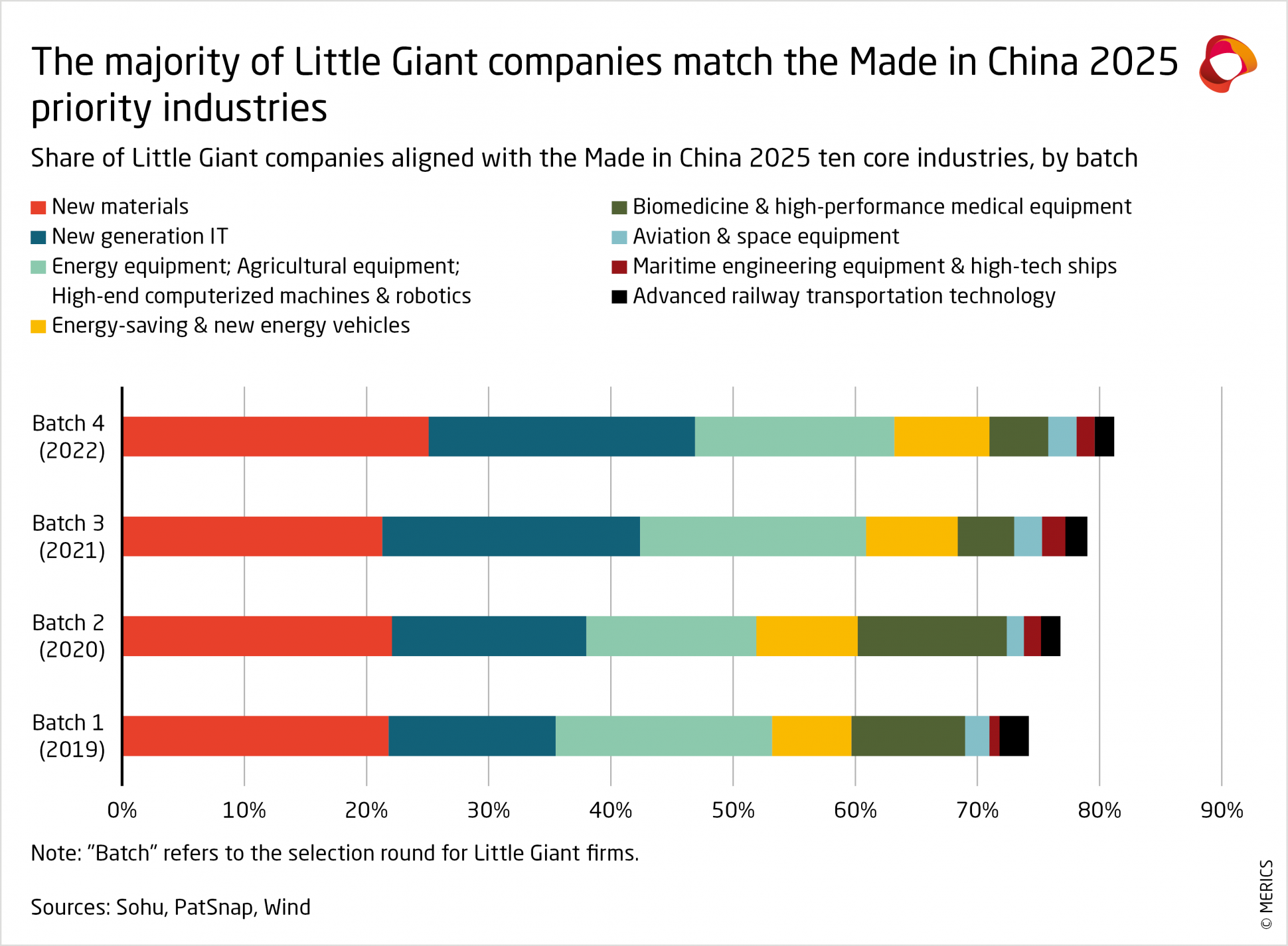 merics-report-accelerator-state-share-of-little-giant-companies-aligned-with-made-in-china-2025.png