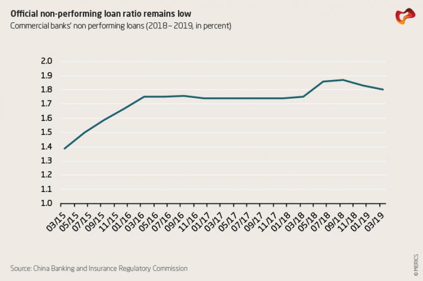 Official non-performing loan ratio remains low