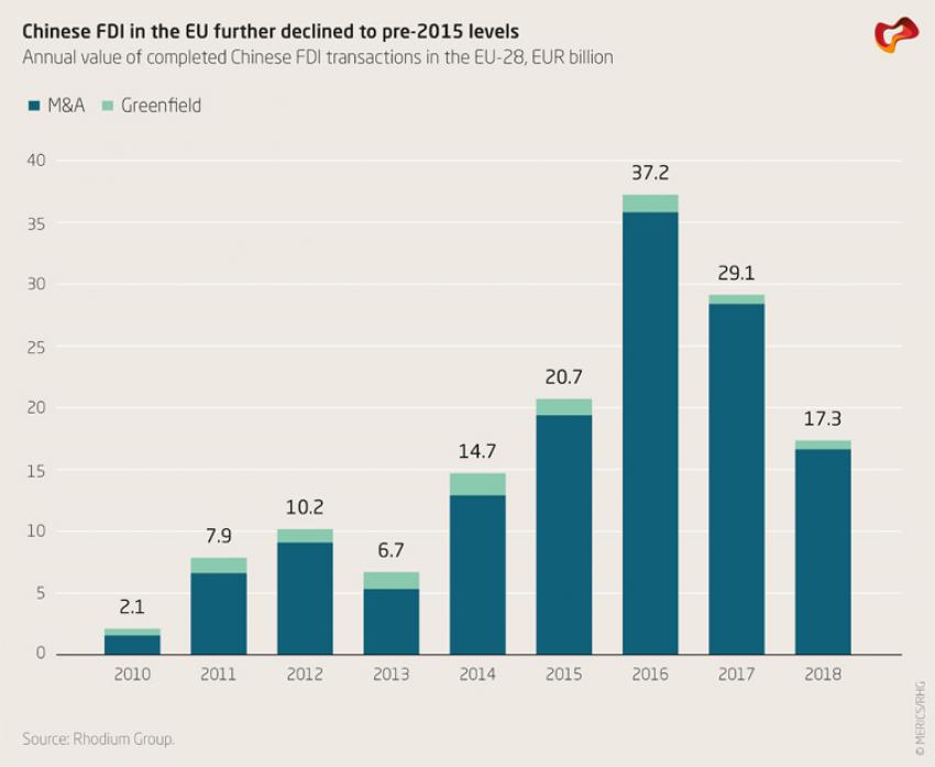 Chinese FDI in the EU further declined to pre-2015 levels