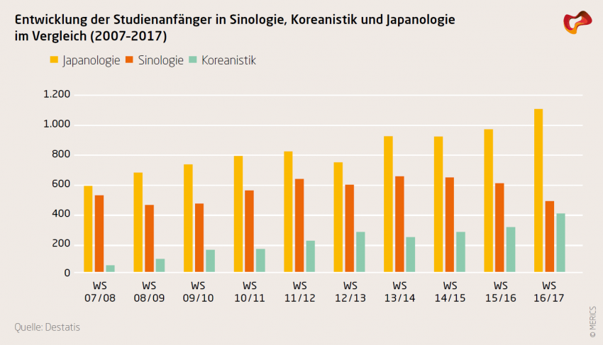 Entwicklung der Studienanfänger in Sinologie, Koreanistik und Japanologie