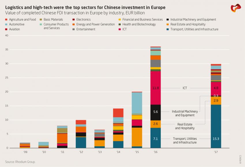 Logistics and high-tech were the top sectors for Chinese investment in Europe