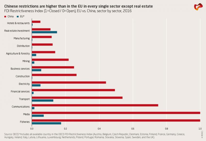 Chinese restrictions are higher than in the EU in every single sector except real estate