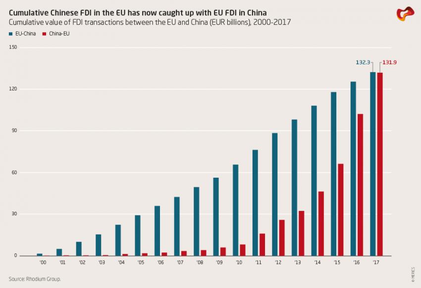 Cumulative Chinese FDI in the EU has now caught up with EU FDI in China