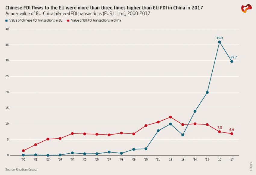 Chinese FDI flows to the EU were more than three times higher than EU FDI in China in 2017