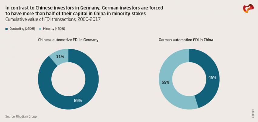 In contrast to Chinese investors in Germany, German investors are forced to have more than half of their capital in China in minority stakes