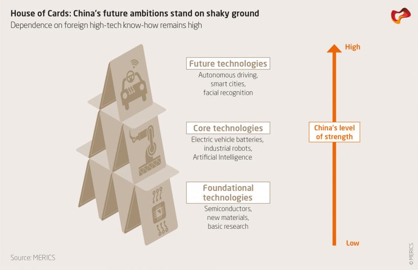 House of Cards: China's future ambitions stand on shaky ground.