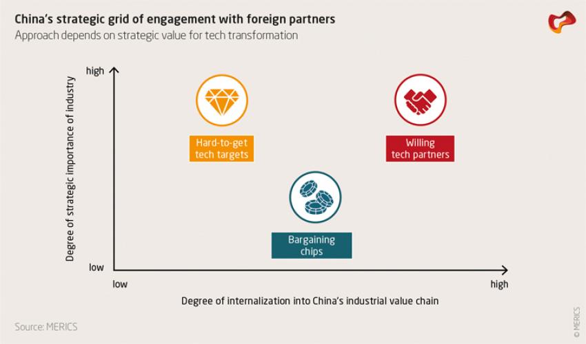 China's strategic grid of engagement with foreign partners