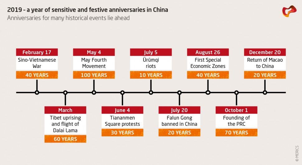 2019 - a year of sensitive and festive anniversaries in China