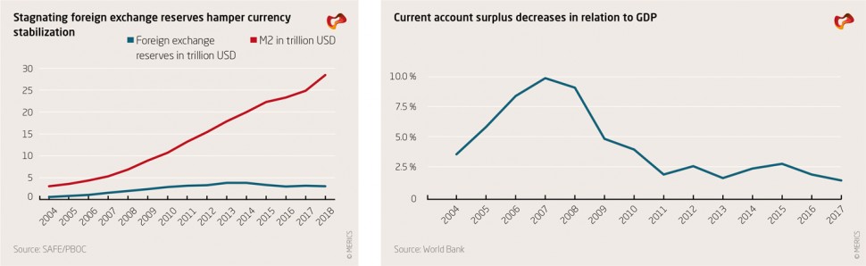 Stagnating foreign exchange reserves hamper currency stabilization and Current account surplus decreases in relation to GDP