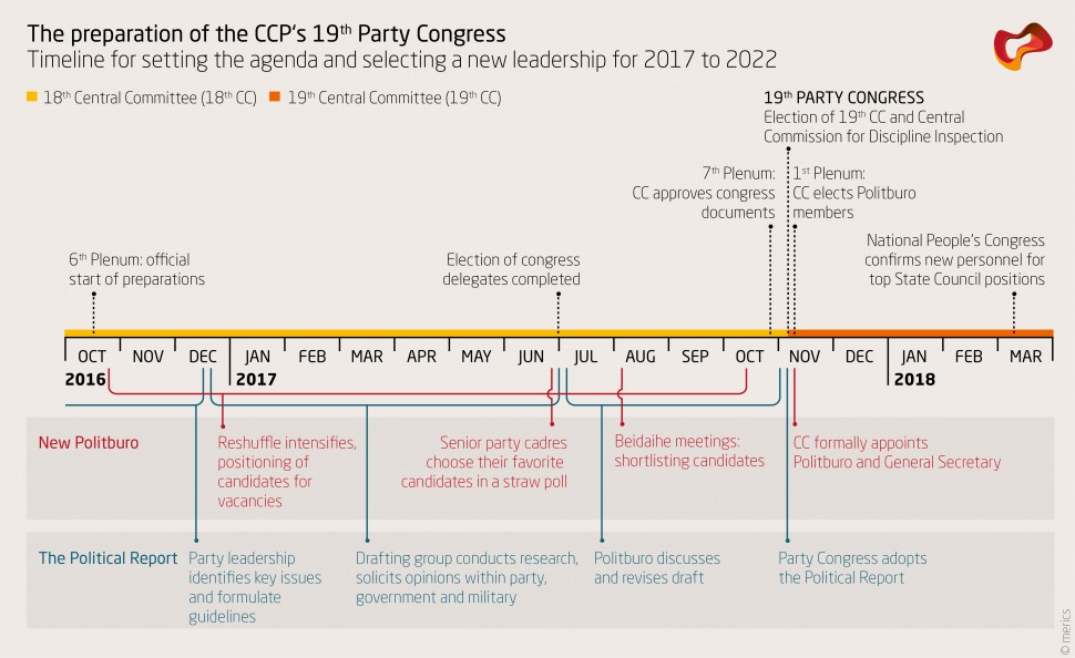 The preparation of the CCP's 19th Party Congress